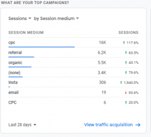 Google Analytics 4 sessions by source