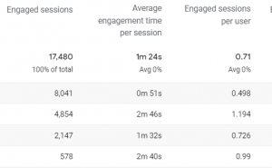 Engaged sessions in Google Analytics 4