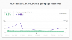 Page Experience chart in Google Search Console