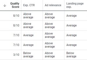 Keyword Quality Score in Google Ads