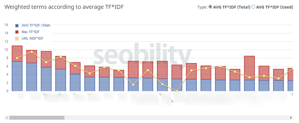 TF-IDF Analysis Tool from Seobility