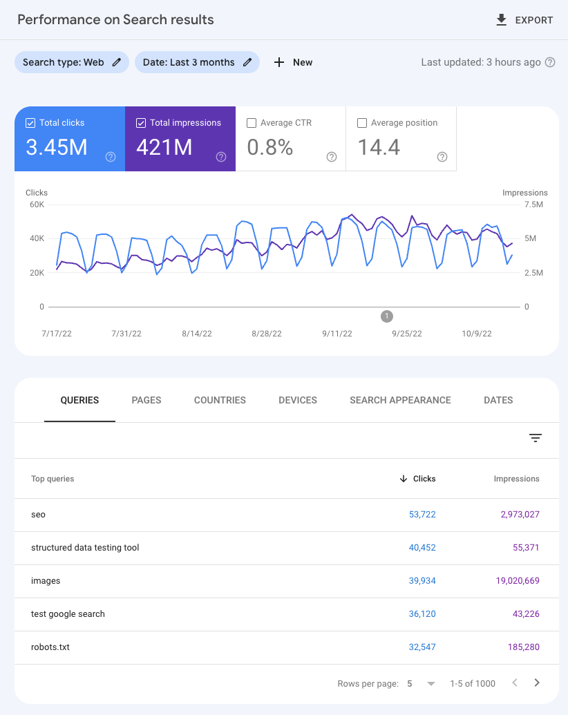 Google's Search Console Performance Report